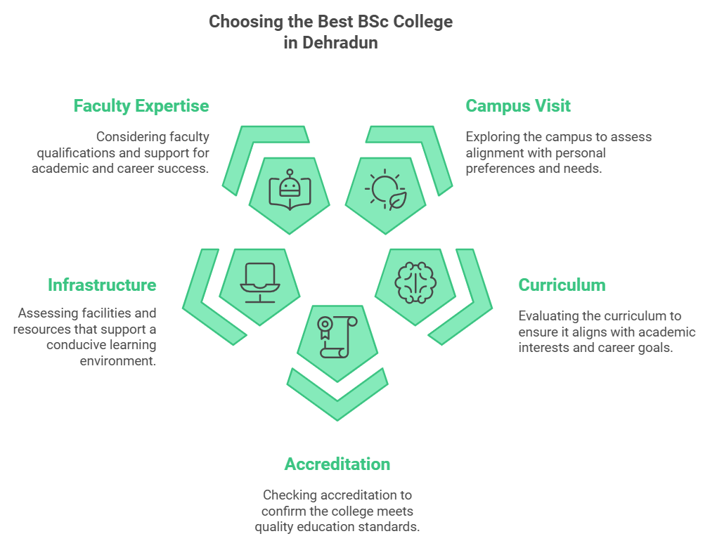How to Choose the Best BSc College in Dehradun? 2 best bsc college in dehradun