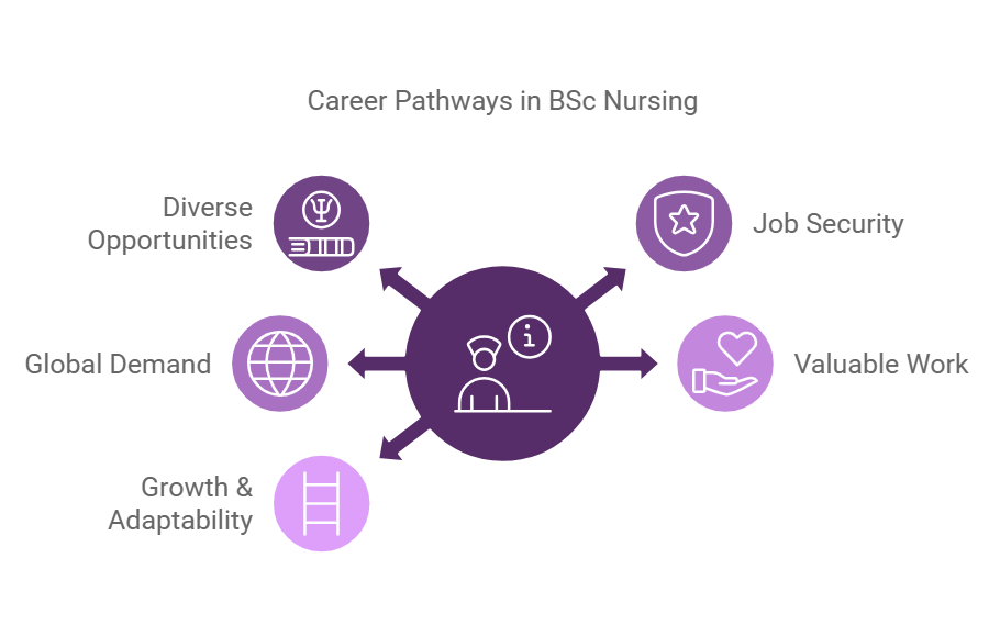 Why BSc Nursing is a Best Career Option For You 2 career pathway to bsc nursing