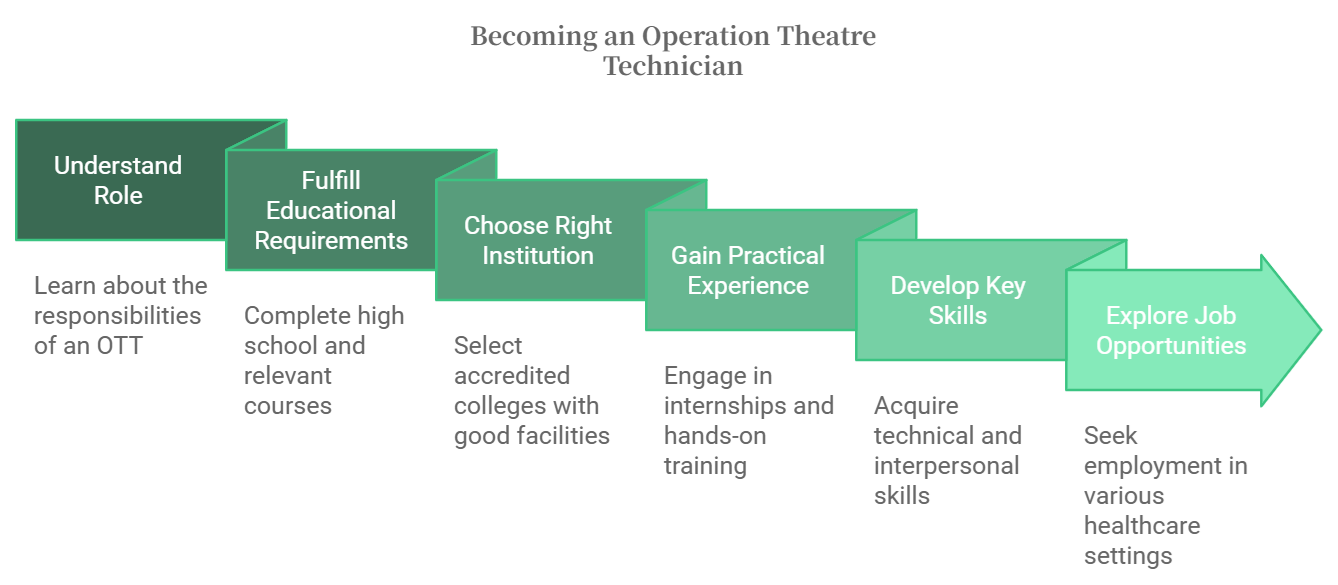 How to Become an Operation Theatre Technician
