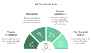 Role of OT Technician in Operation Theatre | KIIMS Dehradun