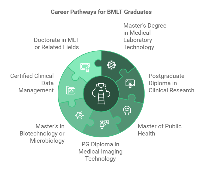 Which Course is Best After BMLT in 2025- Exploring Advanced Career Options 3 Top Courses to Pursue After BMLT