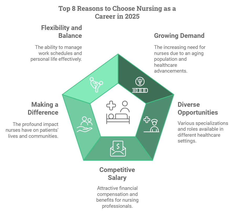 Why Choose Nursing as a Career in 2025 2 why choose nursing as a career 2025